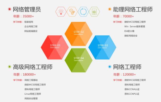 上海非凡網絡運維工程師實戰班2022年招生說明——計算機網絡工程方向